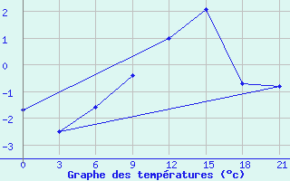 Courbe de tempratures pour Varena