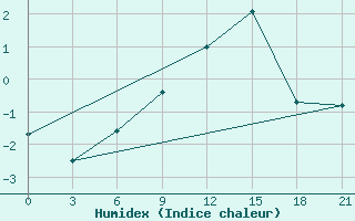 Courbe de l'humidex pour Varena