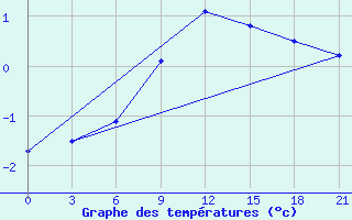 Courbe de tempratures pour Bel