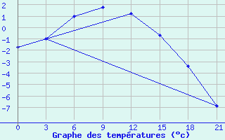 Courbe de tempratures pour Kanevka