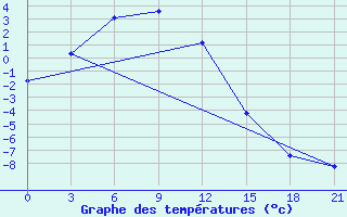 Courbe de tempratures pour Suntar