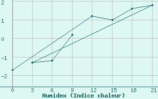 Courbe de l'humidex pour Novyj Ushtogan