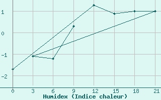 Courbe de l'humidex pour Dno