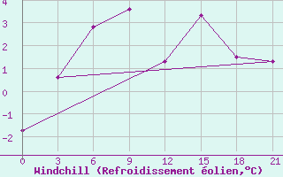 Courbe du refroidissement olien pour Minchukur