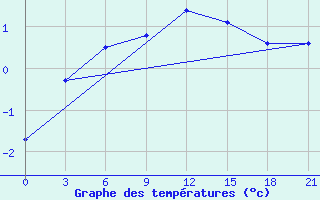 Courbe de tempratures pour Kirovohrad