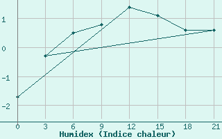 Courbe de l'humidex pour Kirovohrad