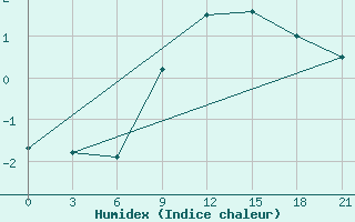 Courbe de l'humidex pour Sluck