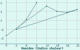 Courbe de l'humidex pour Ust'- Kulom