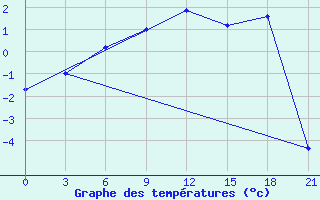 Courbe de tempratures pour Mourgash