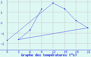 Courbe de tempratures pour Motokhovo