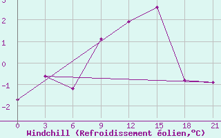 Courbe du refroidissement olien pour Razgrad