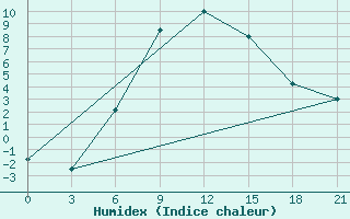 Courbe de l'humidex pour Kostjvkovici