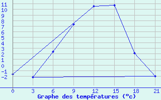 Courbe de tempratures pour Vysnij Volocek