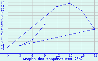 Courbe de tempratures pour Svitlovods