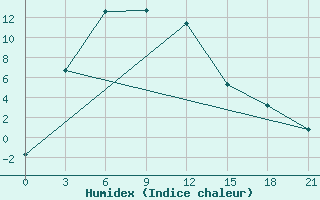 Courbe de l'humidex pour Hutag