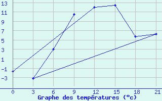 Courbe de tempratures pour Orsa