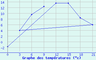 Courbe de tempratures pour Vjatskie Poljany