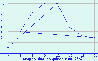 Courbe de tempratures pour Olgaing