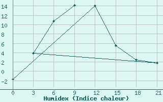 Courbe de l'humidex pour Olgaing