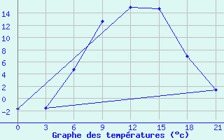 Courbe de tempratures pour Spas-Demensk