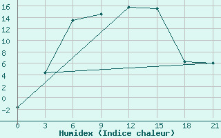 Courbe de l'humidex pour Syzran