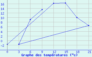 Courbe de tempratures pour Bogucar