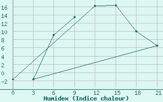 Courbe de l'humidex pour Bogucar