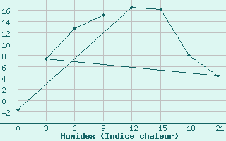 Courbe de l'humidex pour Celno-Versiny