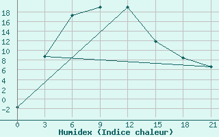 Courbe de l'humidex pour Ajaguz