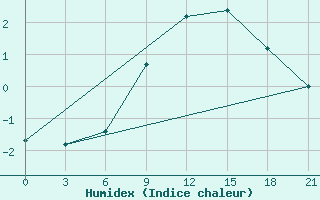 Courbe de l'humidex pour Gotnja