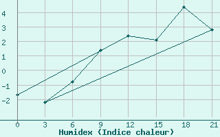 Courbe de l'humidex pour Umba