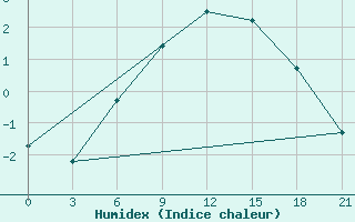 Courbe de l'humidex pour Arzamas