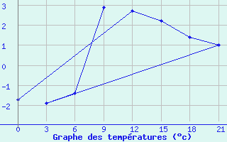 Courbe de tempratures pour Zestafoni