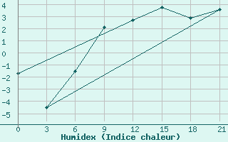 Courbe de l'humidex pour Borovici