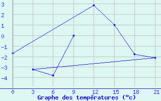 Courbe de tempratures pour Belyj