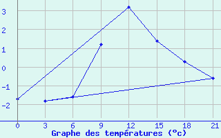 Courbe de tempratures pour Pinega