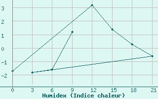 Courbe de l'humidex pour Pinega