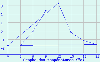 Courbe de tempratures pour Pinega