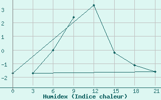 Courbe de l'humidex pour Pinega