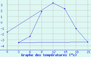 Courbe de tempratures pour Lyntupy