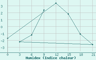 Courbe de l'humidex pour Gudermes