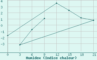 Courbe de l'humidex pour Remontnoe