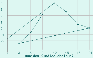 Courbe de l'humidex pour Furmanovo