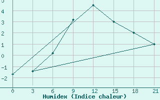 Courbe de l'humidex pour Tbilisi