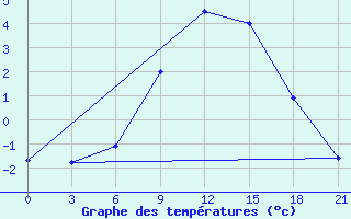 Courbe de tempratures pour Ohony