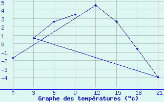 Courbe de tempratures pour Izium