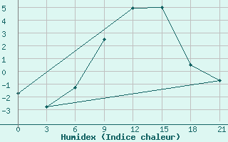 Courbe de l'humidex pour Kamennaja Step