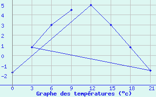 Courbe de tempratures pour Perm