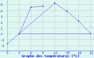 Courbe de tempratures pour Pudoz