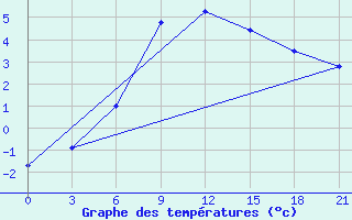 Courbe de tempratures pour Krasnoscel